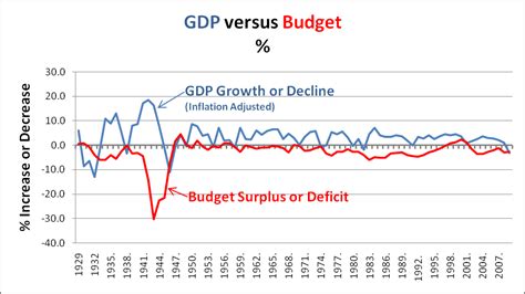 Will Deficit Stimulus Spending Help or Hurt Economic Recovery ...