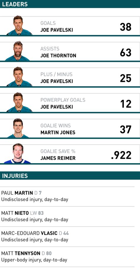 Stanley Cup Playoff Preview: Kings vs. Sharks