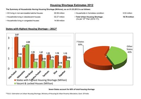 Estimated Housing Shortage in India - Core Sector Communique