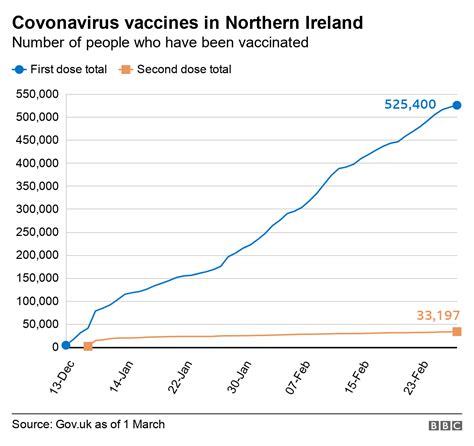 Covid-19: Vaccines extended to people aged 60 to 64 - BBC News