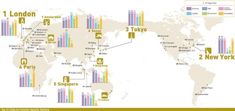 Global Power City Index 2017: Tokyo is No.3 ranking(→), Osaka is 26th(↓), and Fukuoka is 37th(↓ ...