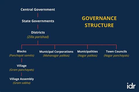 Indian Government Structure