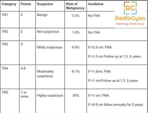 TIRADS ACR : What a radiologist needs to know! | RadioGyan .com