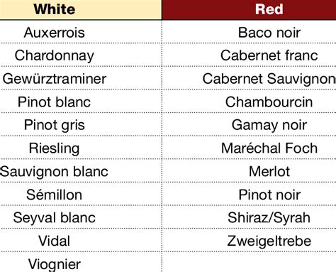 Main grapevine varieties grown in Ontario (Source: Grape Growers of ...