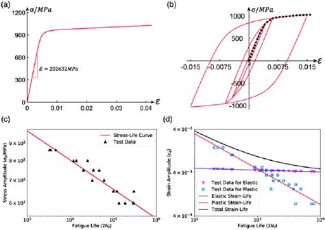 Fatigue test results of the 17-4PH stainless alloy. (a) The... | Download Scientific Diagram