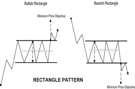 Rectangle Chart Pattern Pattern – Profit and Stocks