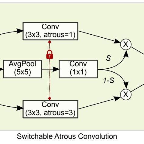 Architecture of Switchable Atrous Convolution (SAC) 37 | Download Scientific Diagram