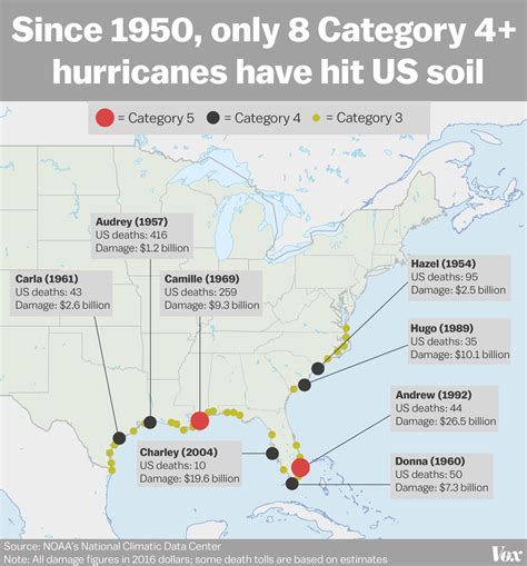 A map of the most powerful hurricanes in the US since 1950 - Vox