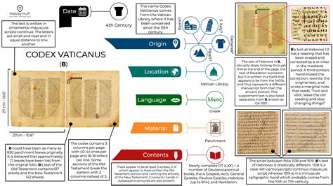 Some of the most ancient and most notable New Testament manuscripts — Wesley Huff