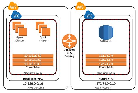 VPC peering | Databricks on AWS