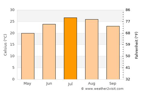 Visalia Weather in July 2023 | United States Averages | Weather-2-Visit