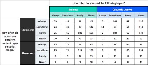 Cross Tabulation Tables In Excel | Review Home Decor