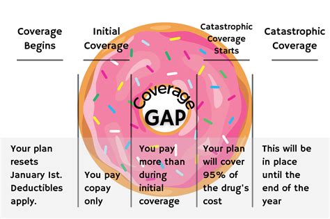 "Donut Hole" Medicare Guide: 5 Tips to Avoid the Coverage Gap ...