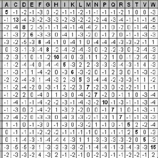 The BLOSUM50 substitution matrix (re-arranged into alphabetical order)... | Download Scientific ...