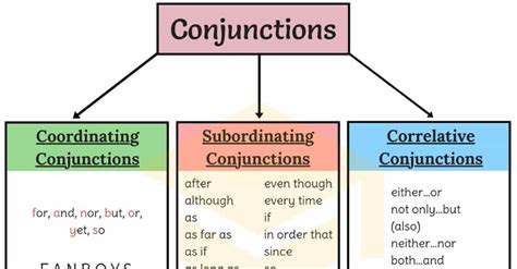 Subordinate Conjunction Vs Coordinating Conjunction