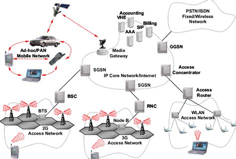 The generic 4G mobile network architecture. | Download Scientific Diagram