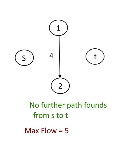 Max Flow Problem – Introduction