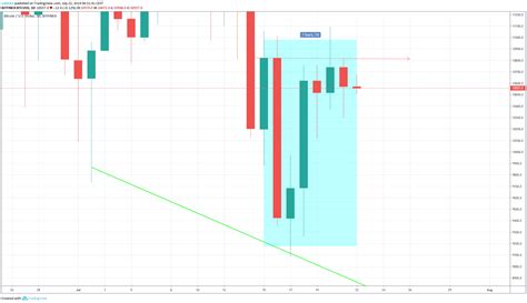 Bitcoin Price Analysis: BTC/USD Fails to Break out Above $11,000 ...