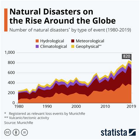 Chart: Natural Disasters on the Rise Around the Globe | Statista