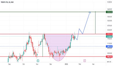 TRENT Stock Price and Chart — NSE:TRENT — TradingView