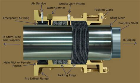 PM&I: Marine Stuffing Boxes and Packing Glands: How Does a Marine Stuffing Box Work?