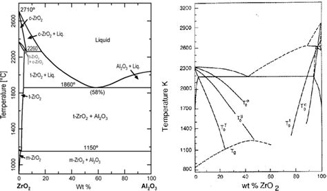 a) Binary equilibrium phase diagram of zirconia-alumina system ...