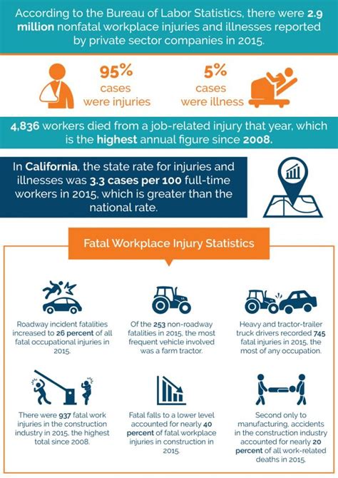 WORKPLACE INJURIES, ILLNESSES, AND FATALITIES STATISTICS - San Diego ...