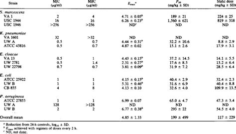 Pharmacodynamic parameters for tobramycin against 15 gram-negative bacilli | Download Table