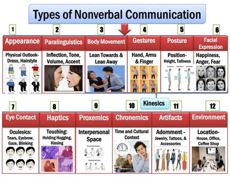 Types of Nonverbal Communication With Examples