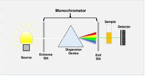 Schematic diagram of Spectrophotometer to measure Honey optical ...