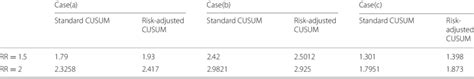 Control limits of the standard -CUSUM chart and the risk-adjusted... | Download Scientific Diagram