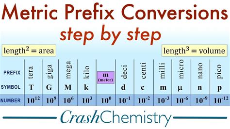 Solved Metric Prefix Conversions step by step length? = area | Chegg.com