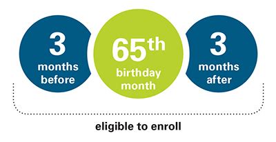 Medicare eligibility and age requirements | BlueCrossMN