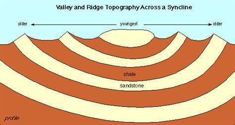 Crustal Structures and Landforms