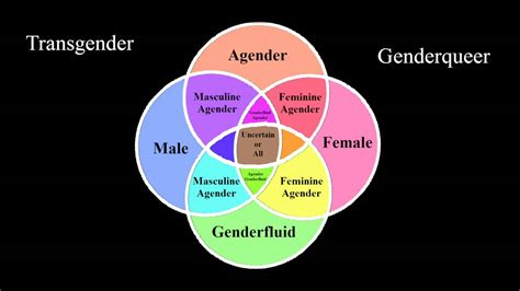 Gender Spectrum Identities List - YouTube