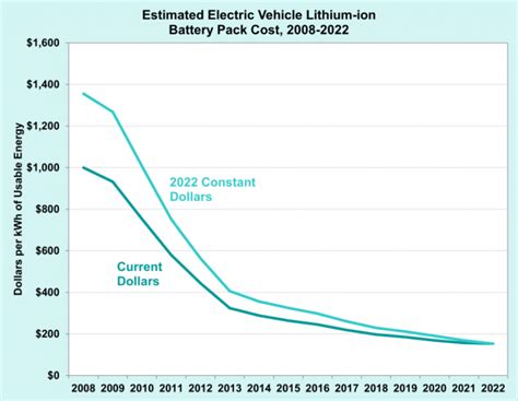 Electric Vehicle Battery Disposal Costs - Lida Therine