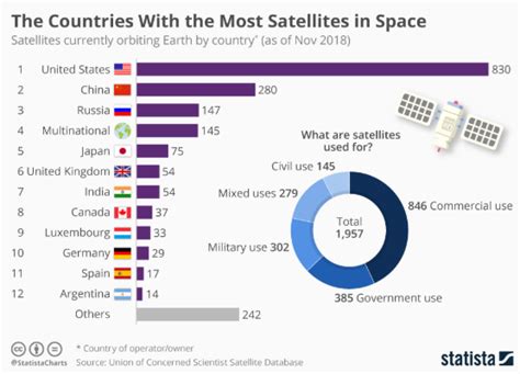 The countries with the most satellites in space | World Economic Forum