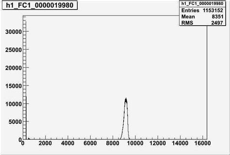 Find zooming range in histogram - ROOT - ROOT Forum