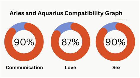 Aries and Aquarius compatibility in love, relationships and marriage ...