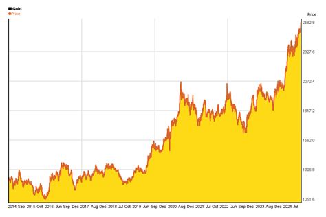 Year Gold Chart