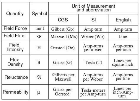 unit of magnetic flux