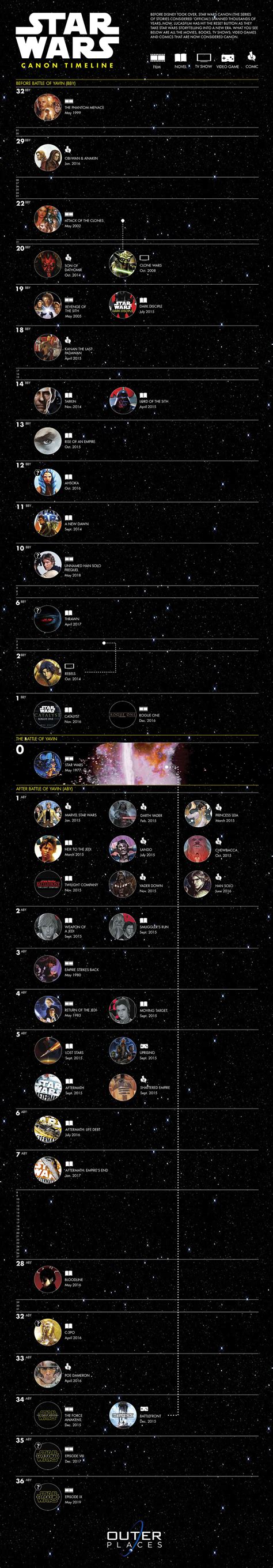 Star Wars: Canon Timeline [Infographic]