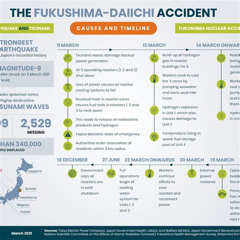 Fukushima 10 Years On / Causes And Timeline Of Nuclear Plant Accident :: NucNet | The ...