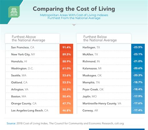 ADT | Comparing the Cost of Living Across the U.S.