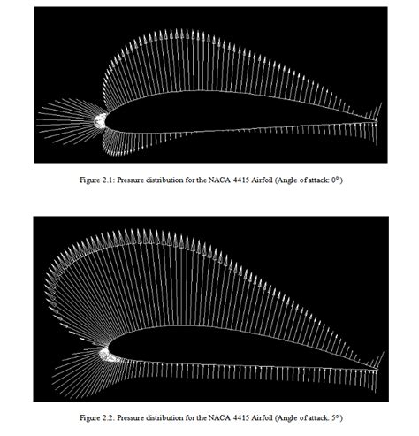 [Aerodynamics] Pressure distribution over the NACA 4415 Airfoil : r/aerodynamics