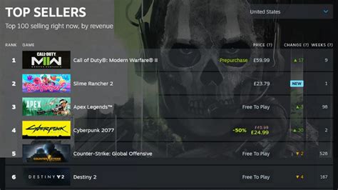 Τα νέα Steam Charts δείχνουν τα κορυφαία σε πωλήσεις και παίκτες παιχνίδια σε πραγματικό χρόνο