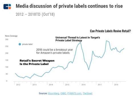 Retail Trends To Watch In 2019 - CB Insights Research