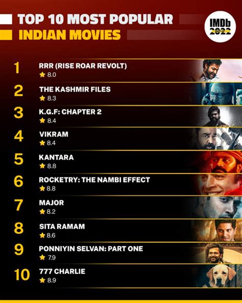 RRR Tops IMDb's List Of Top 10 Indian Movies Of 2022