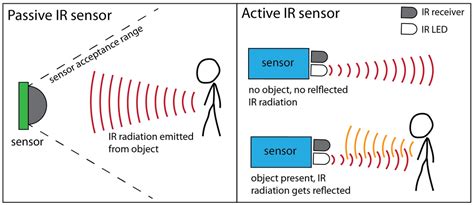 Ir Sensor Working Principle