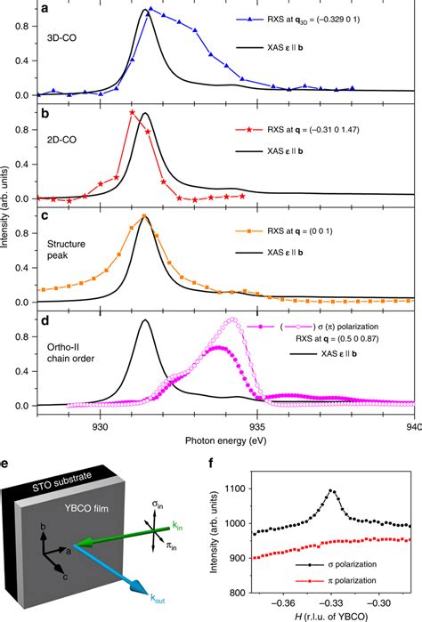 Photon energy and polarization dependence. a–d Comparison of various... | Download Scientific ...